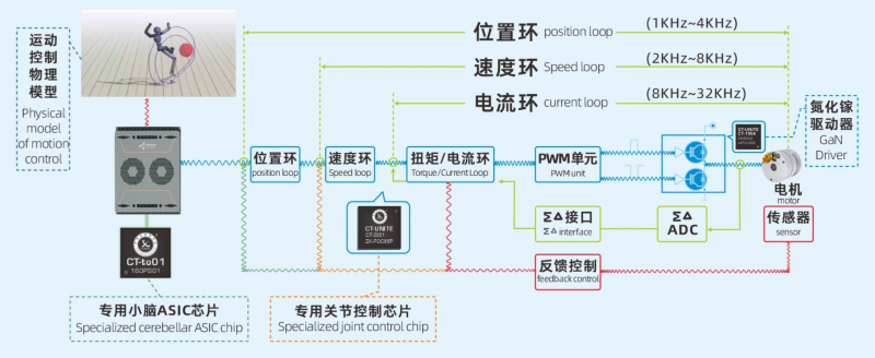 中科半导体发布运动控制“芯”平台，重构机器人执行器(图2)